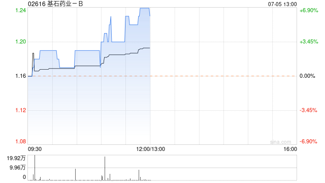 基石药业-B现涨逾7% 将旗下药物泰吉华在内地的独家推广权授予恒瑞医药