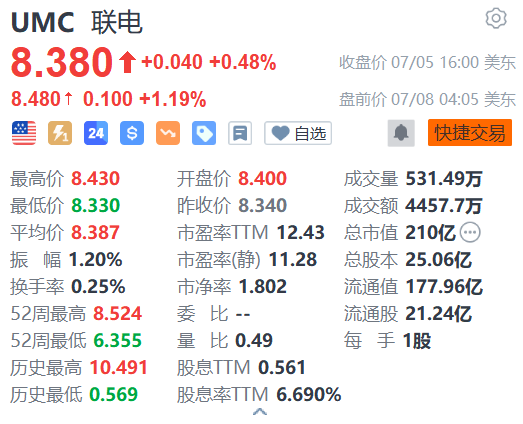 联电盘前涨超1% 上半年净销售额同比增长0.84%