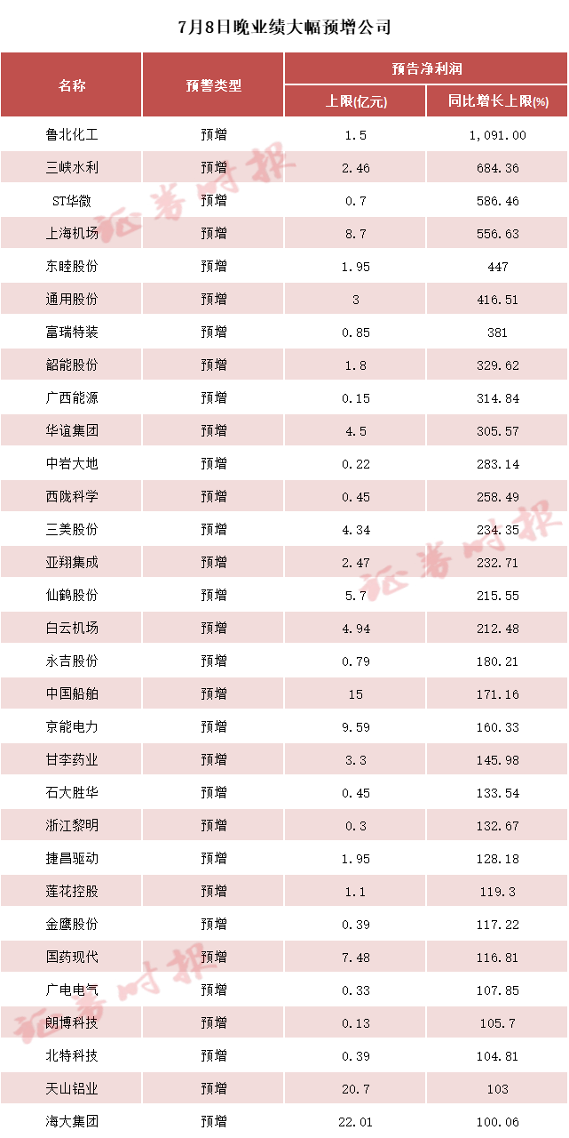 最高10倍！多家A股公司报“利好”