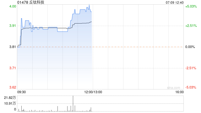 丘钛科技现涨近5% 6月手机摄像头模组销售数量同比增长34.7%